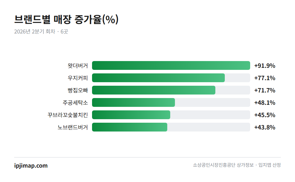 1년 새 가장 빨리 늘어난 브랜드