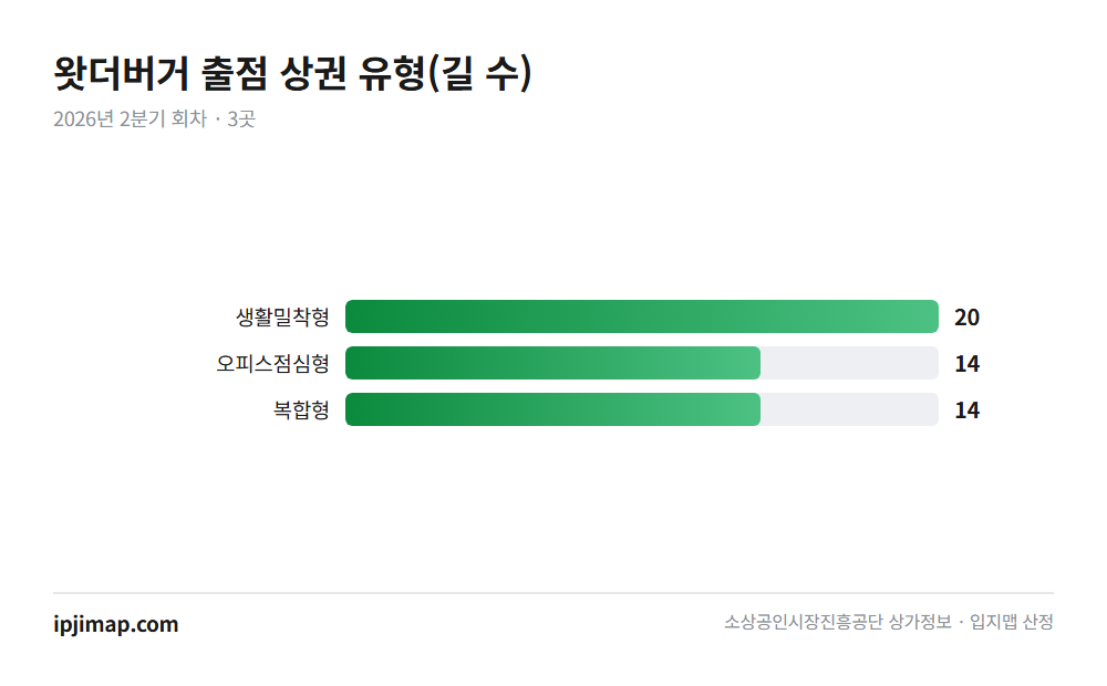 왓더버거 — 1년 새 34곳 늘어 +91.9%