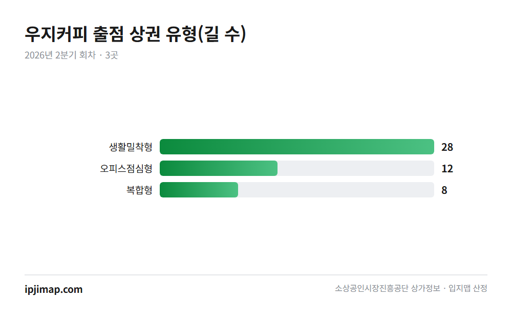 우지커피 — 1년 새 27곳 늘어 +77.1%