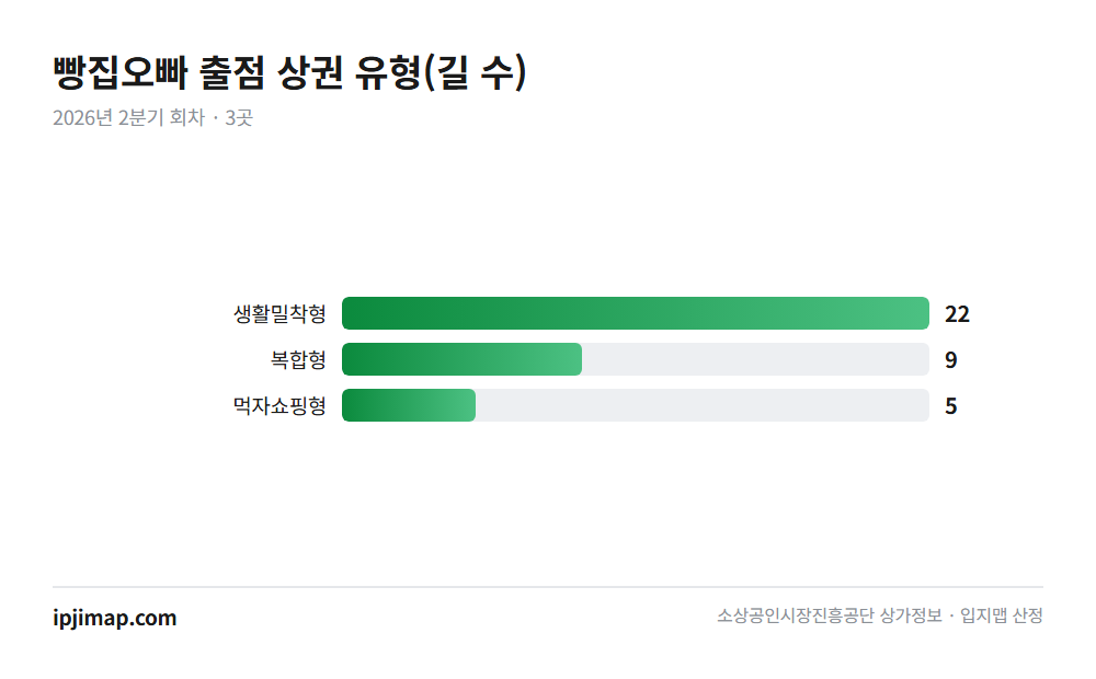 빵집오빠 — 1년 새 33곳 늘어 +71.7%