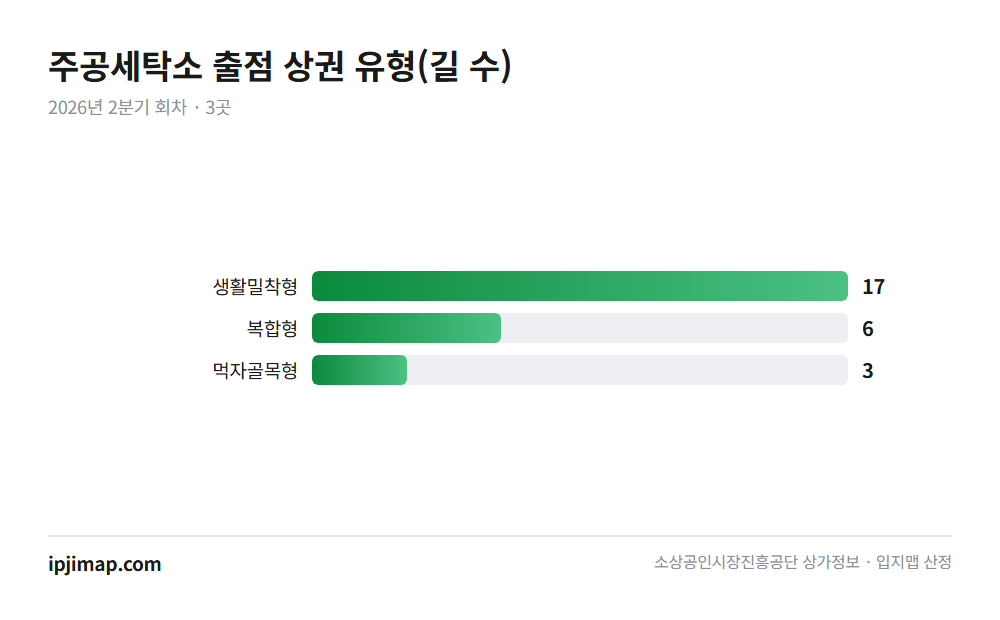 주공세탁소 — 1년 새 13곳 늘어 +48.1%
