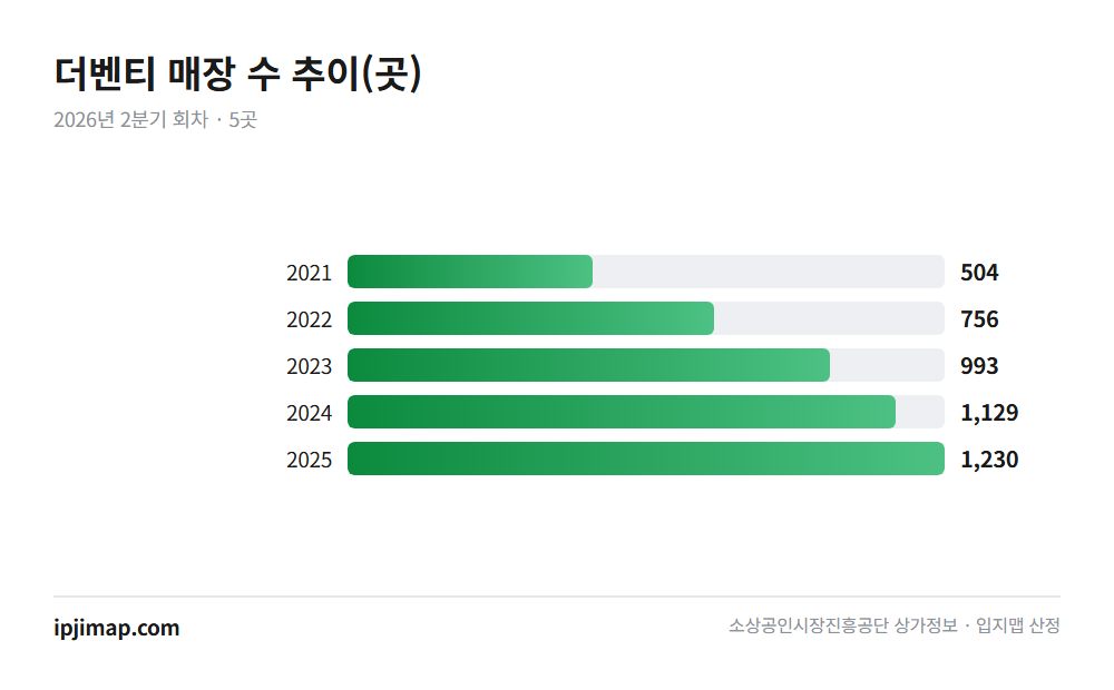 더벤티 — 연도별 매장 수