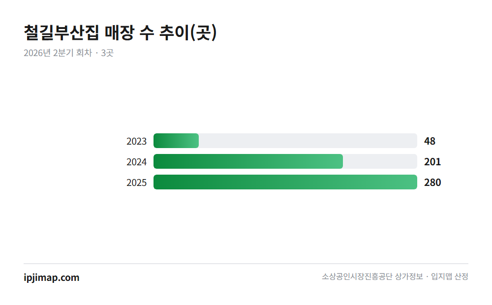 철길부산집 — 연도별 매장 수