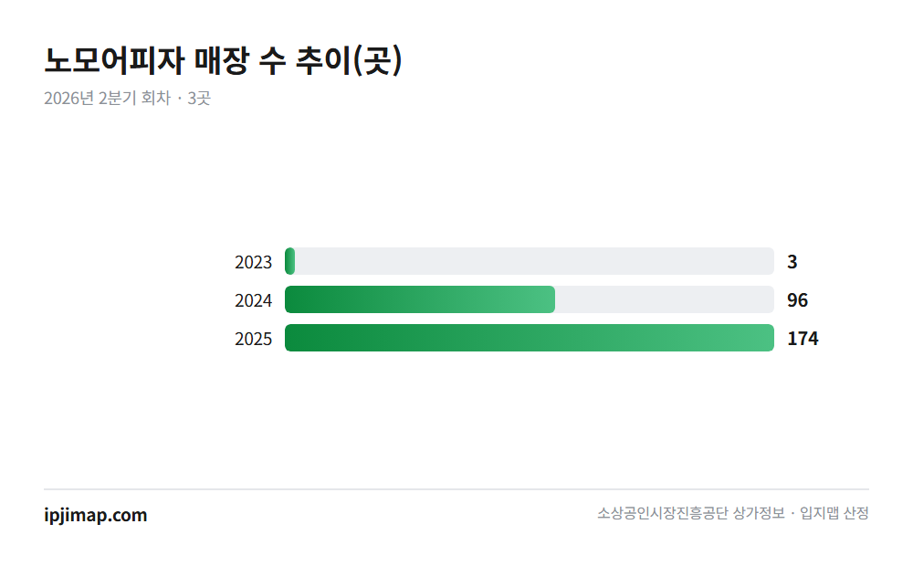노모어피자 — 연도별 매장 수