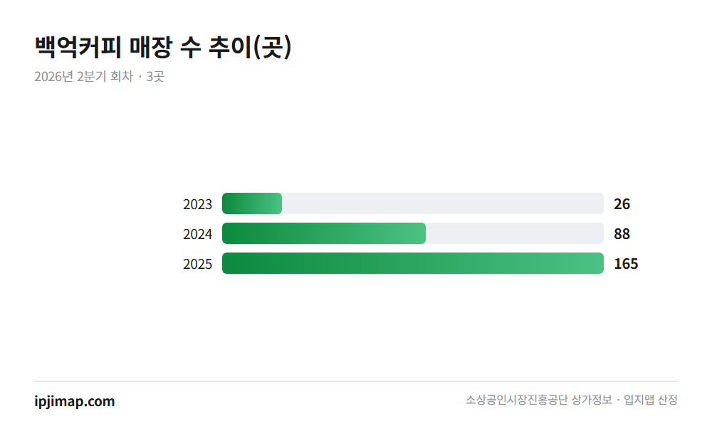 백억커피 — 연도별 매장 수