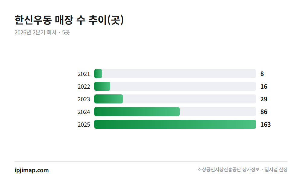 한신우동 — 연도별 매장 수