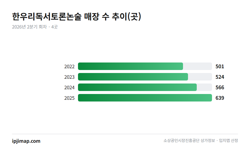 한우리독서토론논술 — 연도별 매장 수