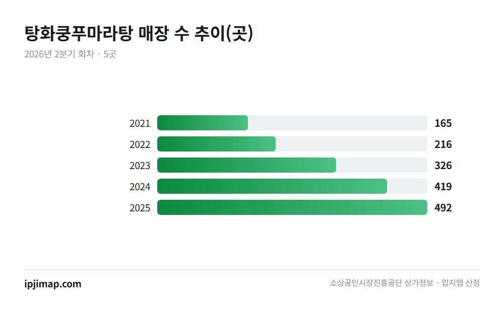 탕화쿵푸마라탕 — 연도별 매장 수
