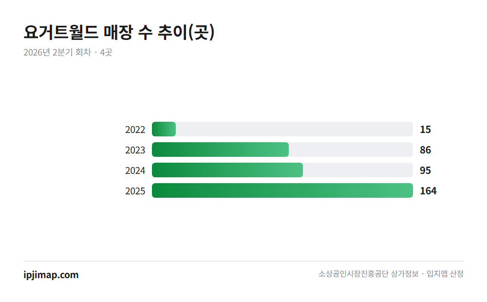 요거트월드 — 연도별 매장 수