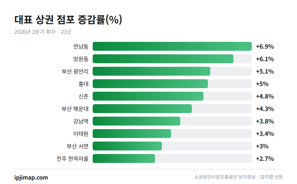 증감률 순위