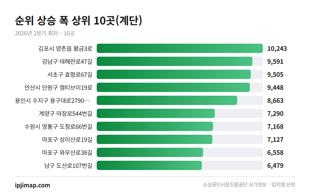 순위가 가장 많이 오른 길 20곳
