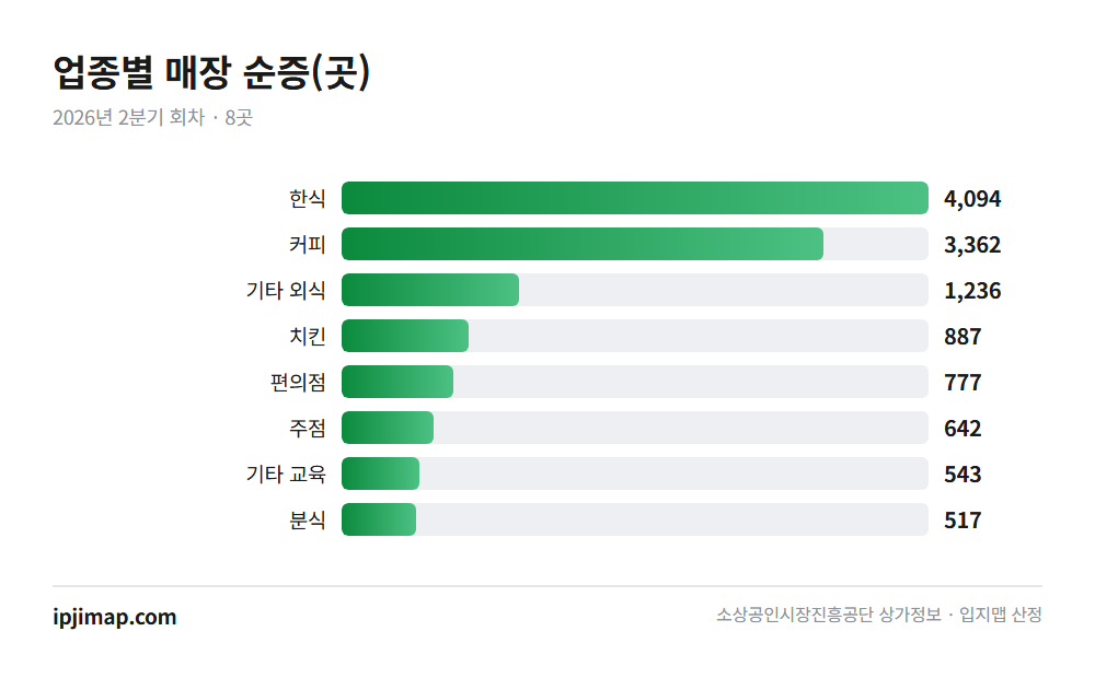 매장이 가장 많이 늘어난 업종 8